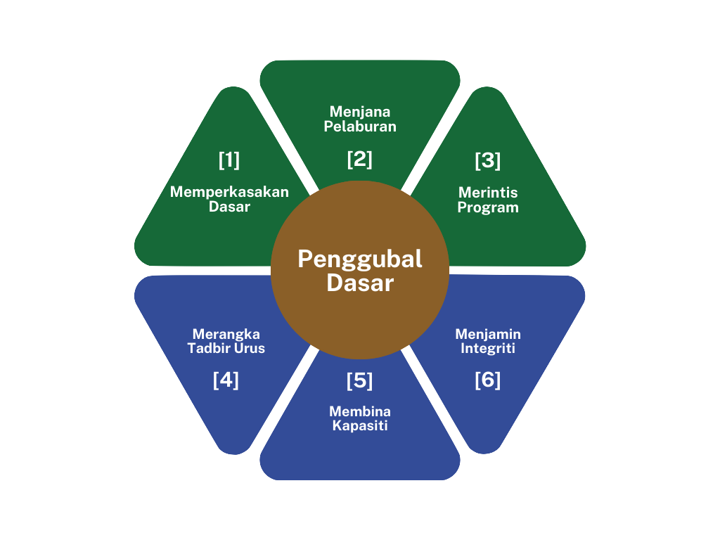 [MS-MY] Penggubal Dasar