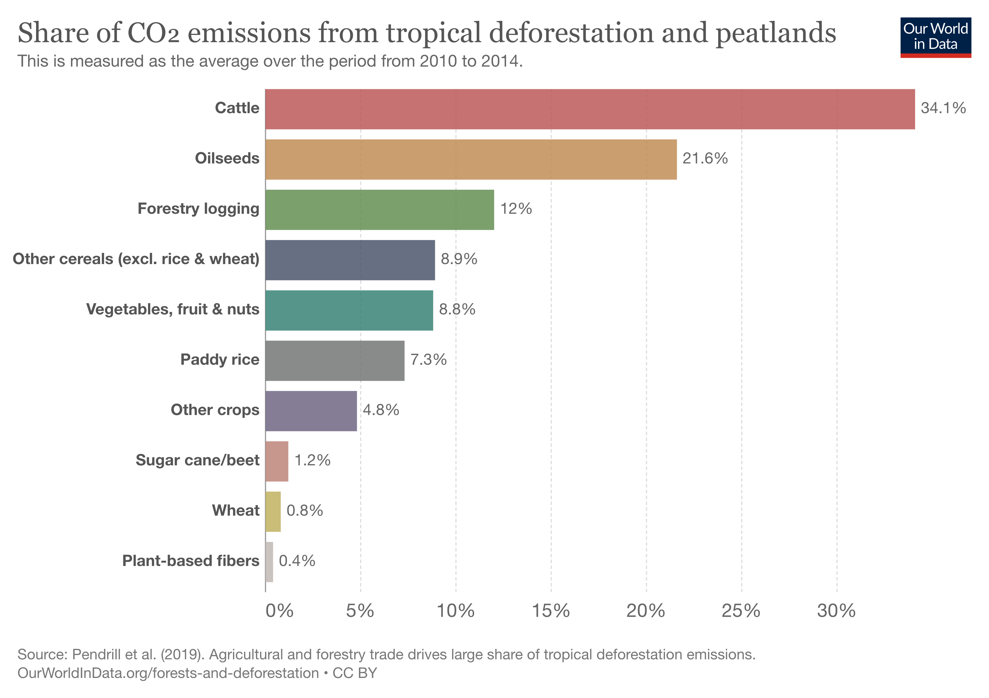 share-co2-emissions-deforestation